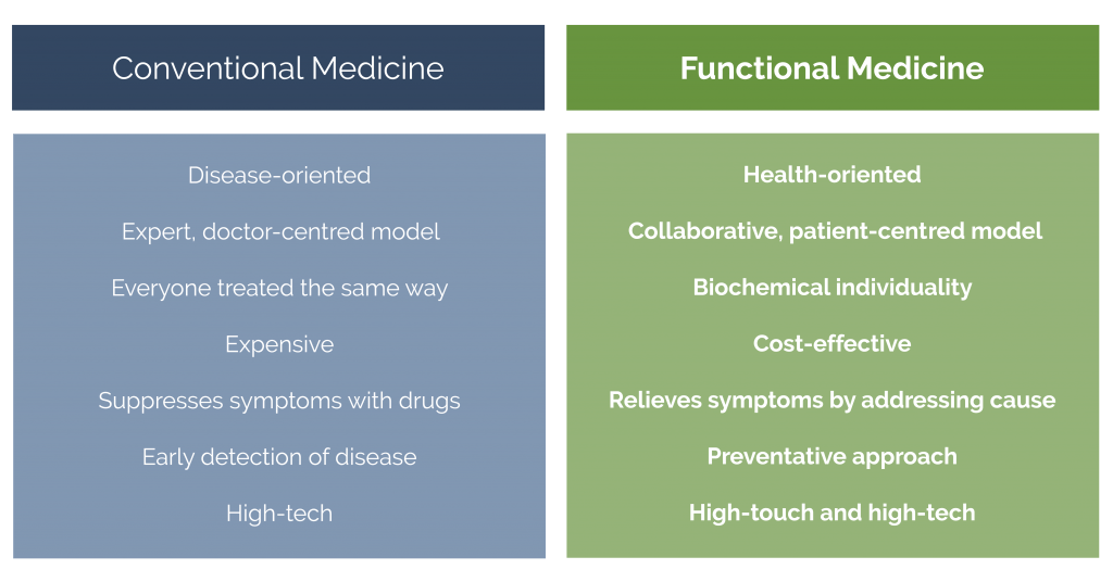 What Is Functional Medicine? All Your Questions Answered